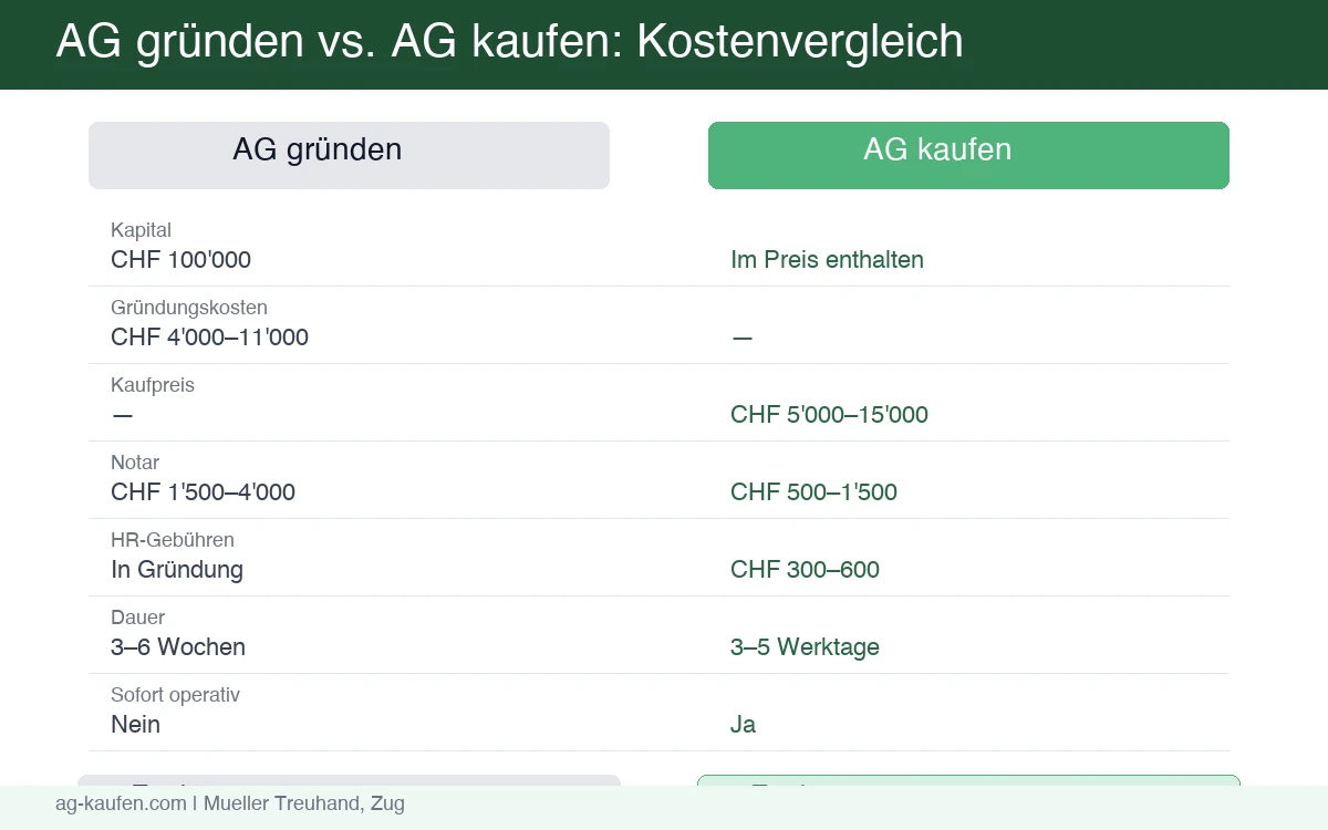 Infografik: Kostenvergleich AG gründen vs. AG kaufen — Gesamtkosten, Zeitaufwand und Sofortverfügbarkeit