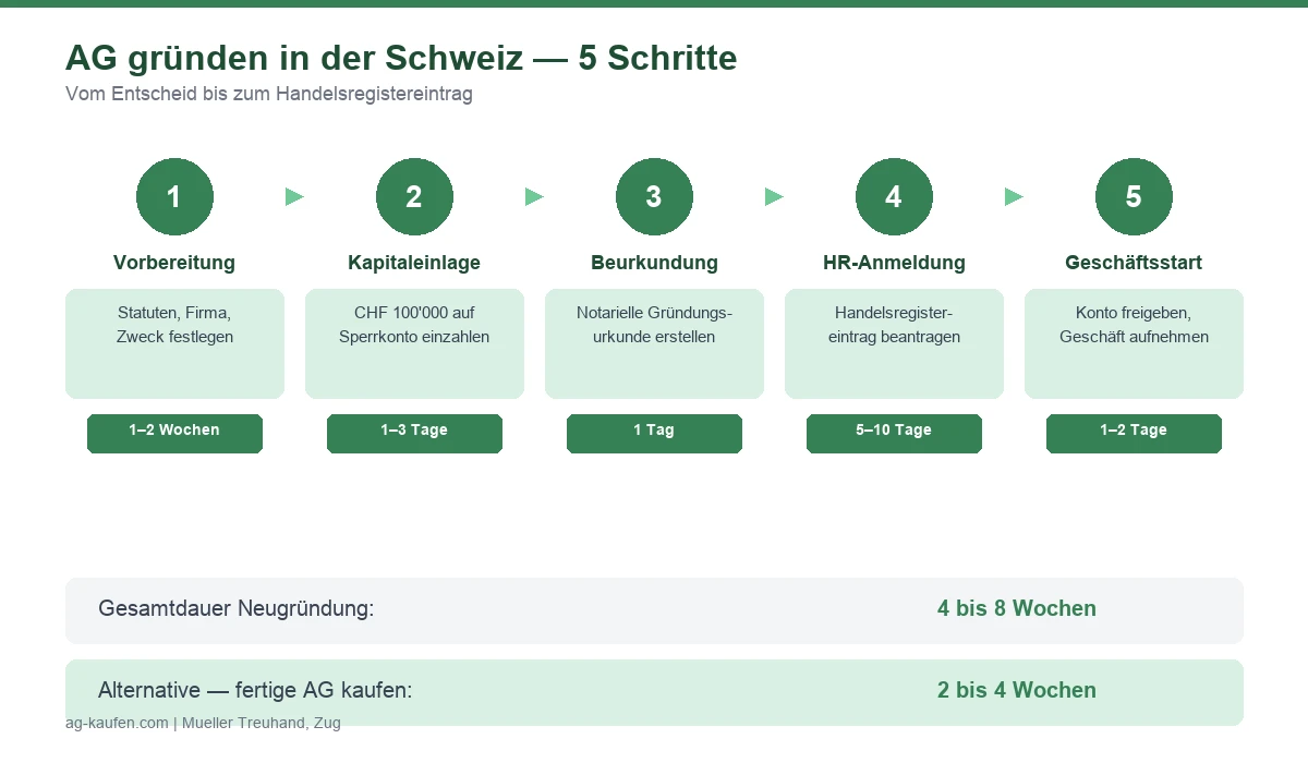 Infografik: AG gründen in der Schweiz in 5 Schritten — von der Vorbereitung bis zum Geschäftsstart in 4 bis 8 Wochen