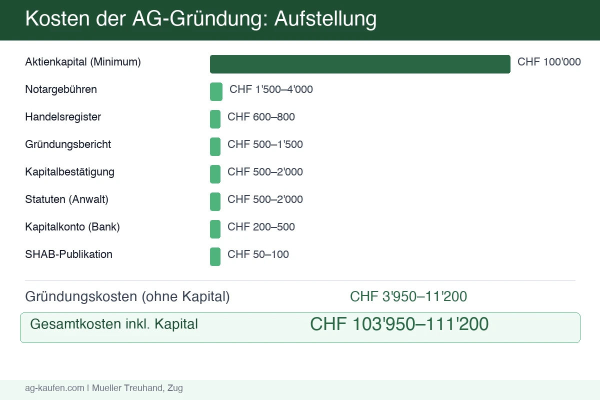 Infografik: Kostenaufstellung AG-Gründung in der Schweiz — Notar, Handelsregister, Revisor, Statuten und weitere Positionen