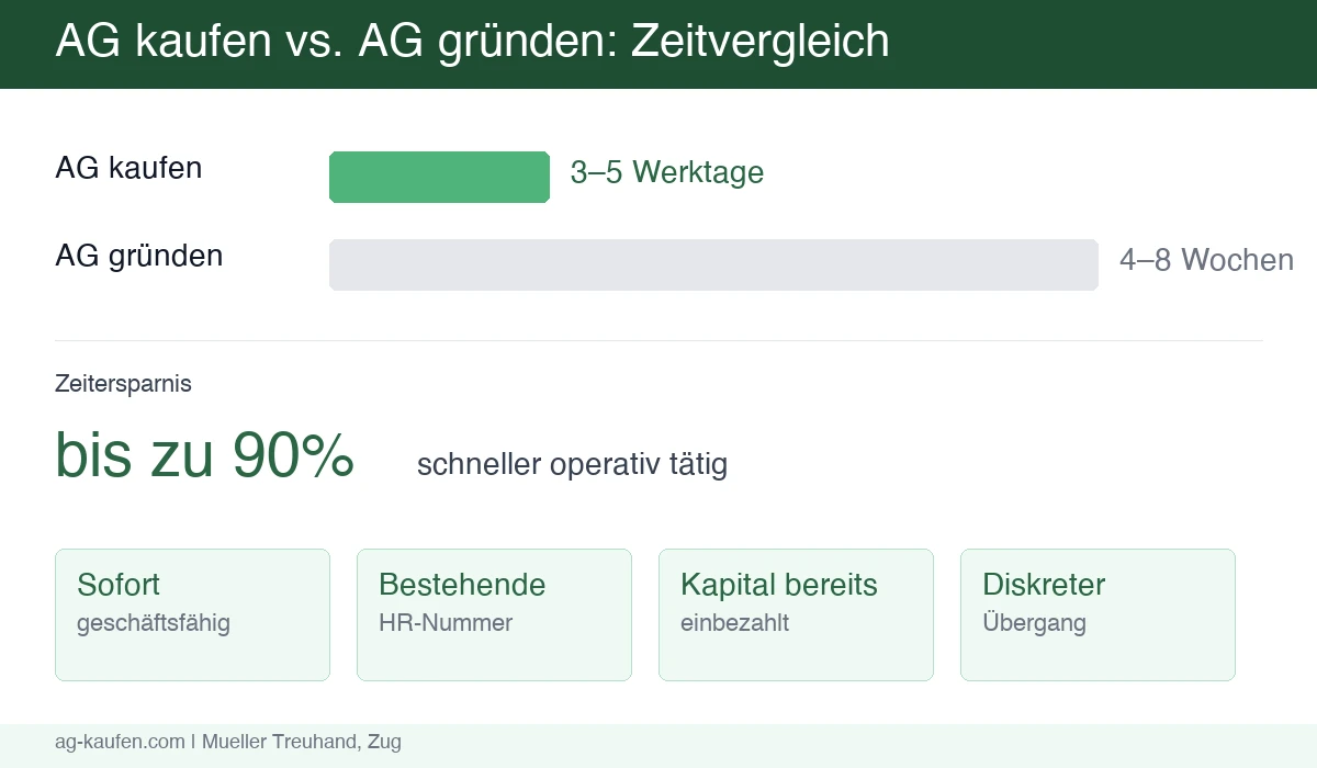 Infografik: AG kaufen vs. AG gründen — Zeitvergleich von 3–5 Werktagen gegenüber 4–8 Wochen