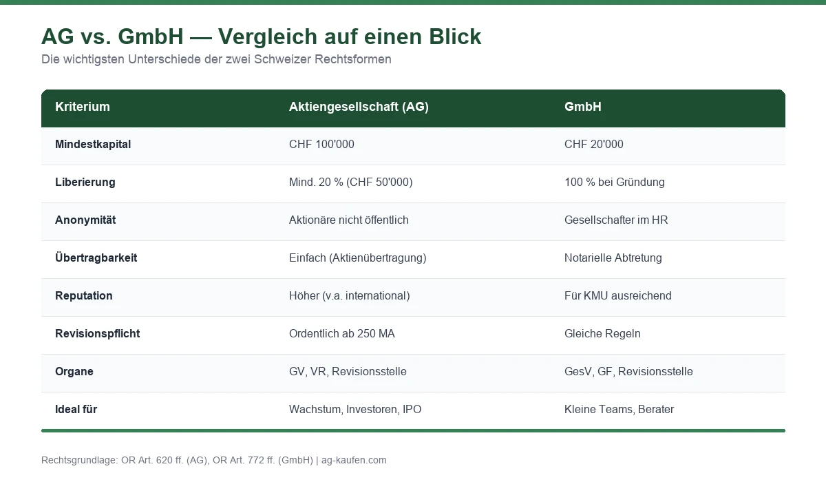 Infografik: AG vs. GmbH Vergleich — Mindestkapital, Anonymität, Übertragbarkeit und Organe