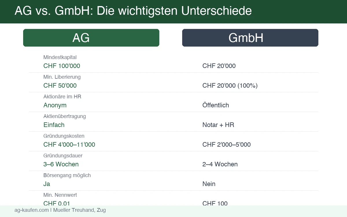 Infografik: AG vs. GmbH Vergleich — Mindestkapital, Anonymität, Übertragbarkeit und Prestige im Überblick