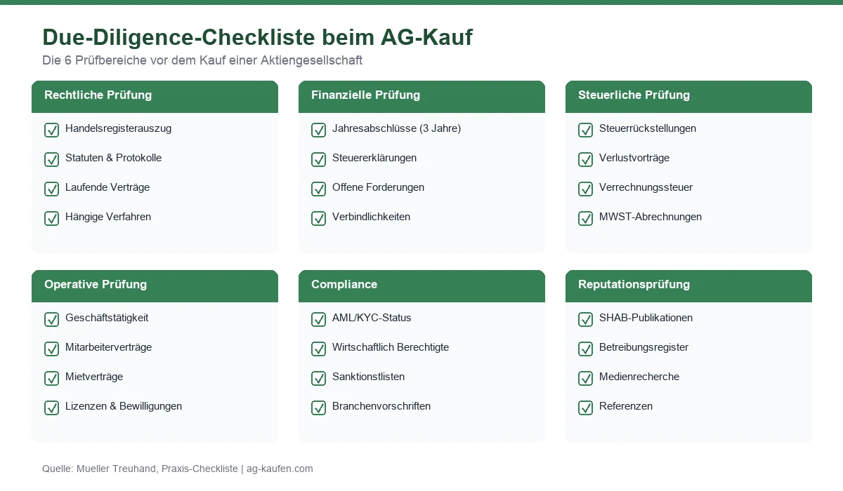 Infografik: Due-Diligence-Checkliste beim AG-Kauf — 6 Prüfbereiche von rechtlich bis Reputation