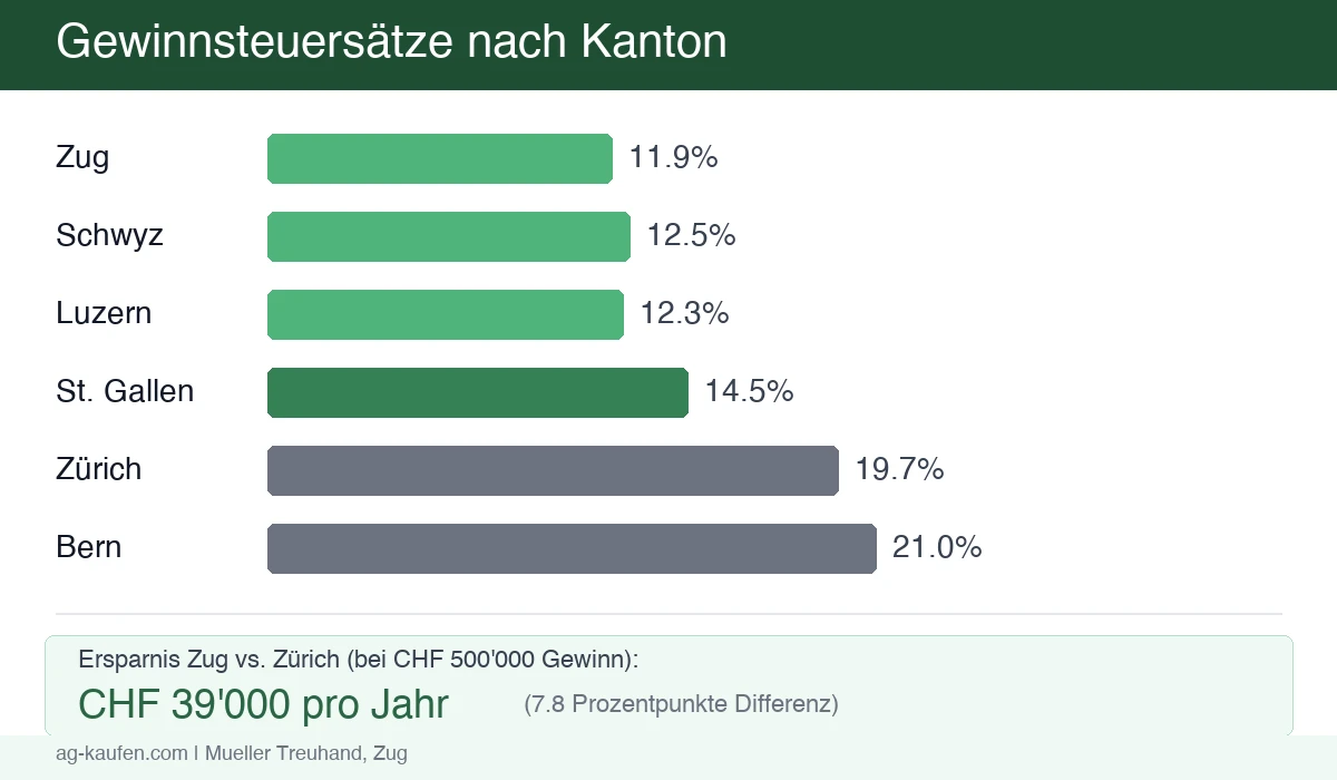 Infografik: Kantonale Gewinnsteuersätze für Aktiengesellschaften in der Schweiz — Zug 11,9 %, Schwyz 12,5 %, Zürich 19,7 %