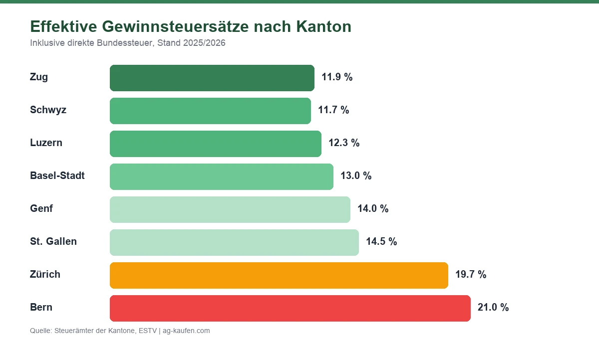 Infografik: Effektive Gewinnsteuersätze nach Kanton in der Schweiz — Zug 11,9 %, Schwyz 11,7 %, Zürich 19,7 %