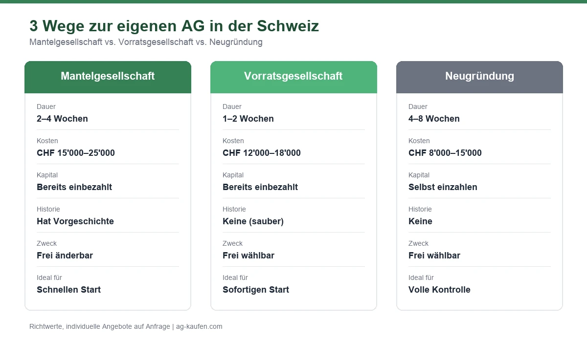 Infografik: Vergleich Mantelgesellschaft, Vorratsgesellschaft und Neugründung — Dauer, Kosten und Kapital